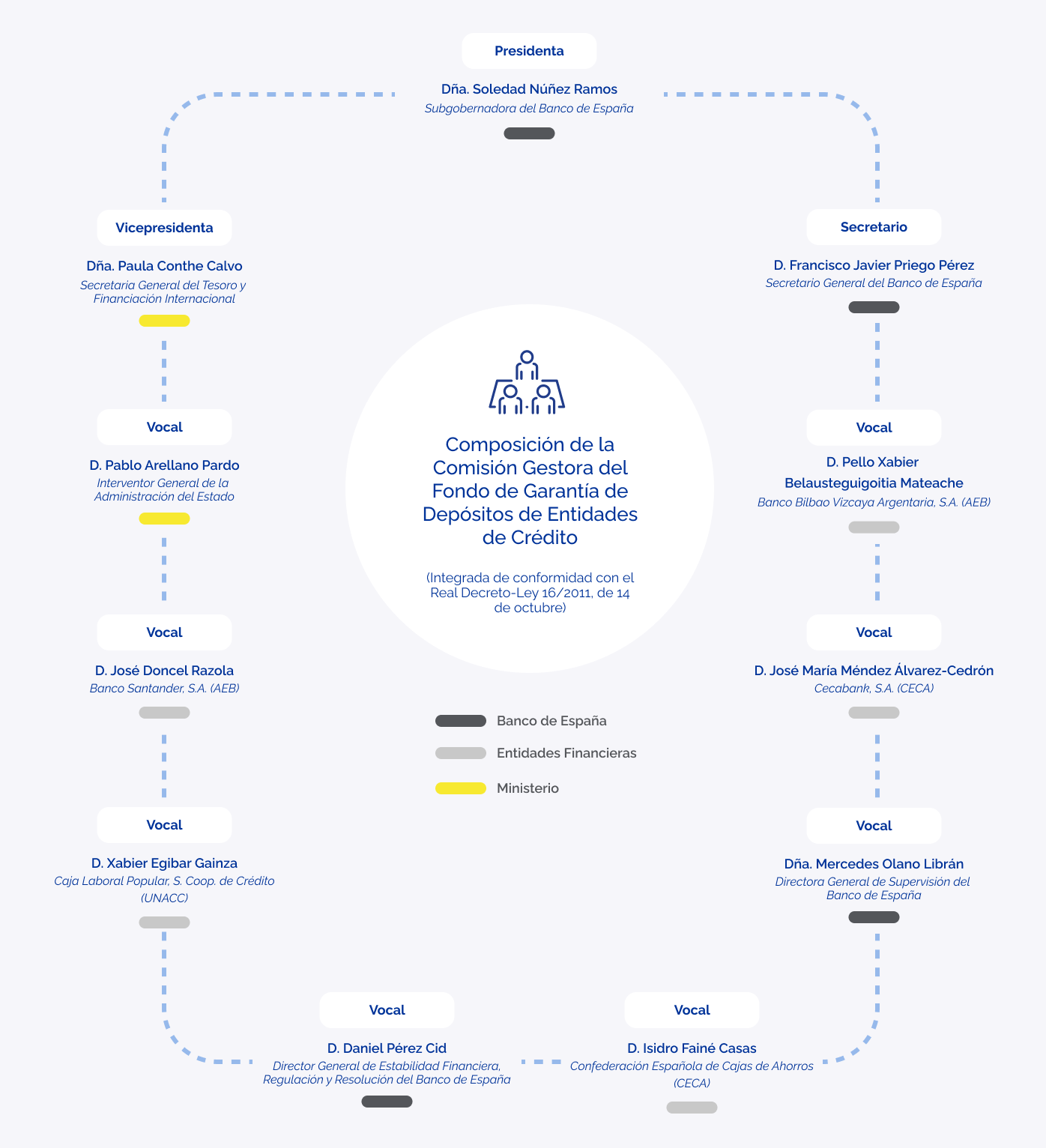 Organigrama Comisión Gestora