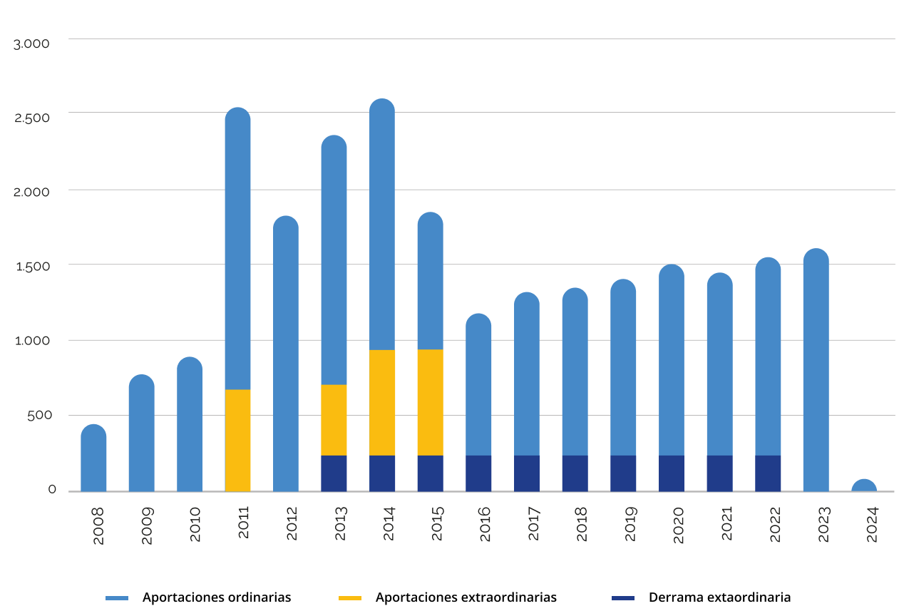 Gráfico de las aportaciones anuales de las entidades con el paso de los años