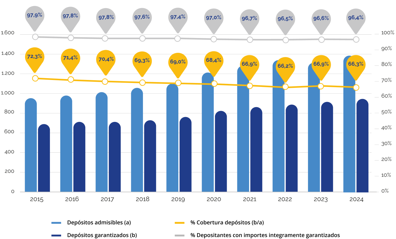 Gráfico de los depósitos dinerarios garantizados con el paso de los años