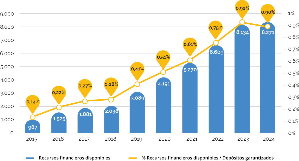 Gráfico comparativo de los recursos financieros disponibles y el nivel de cobertura con el paso de los años
