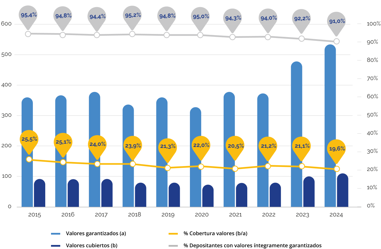 Valores garantizados y cubiertos