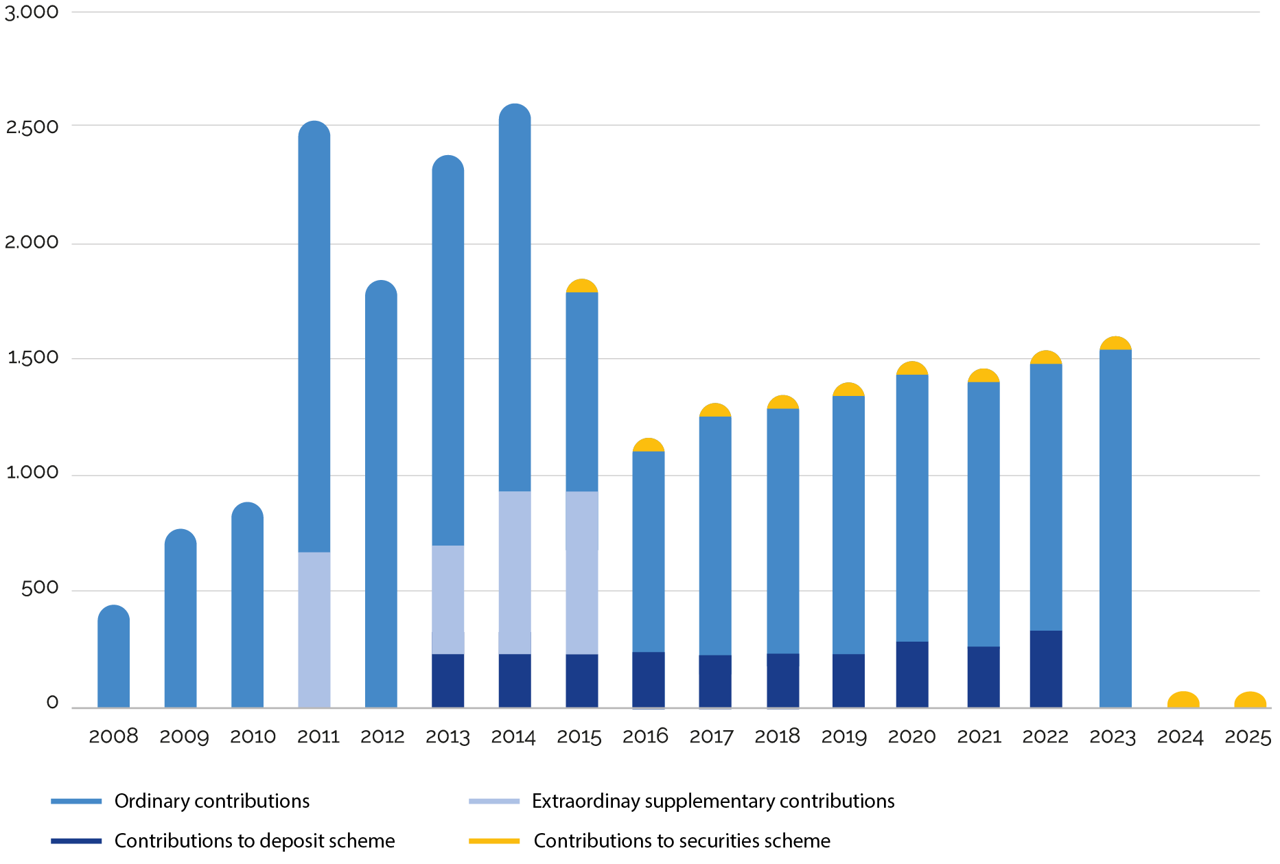 Chart of the entities’ annual contributions over the years
