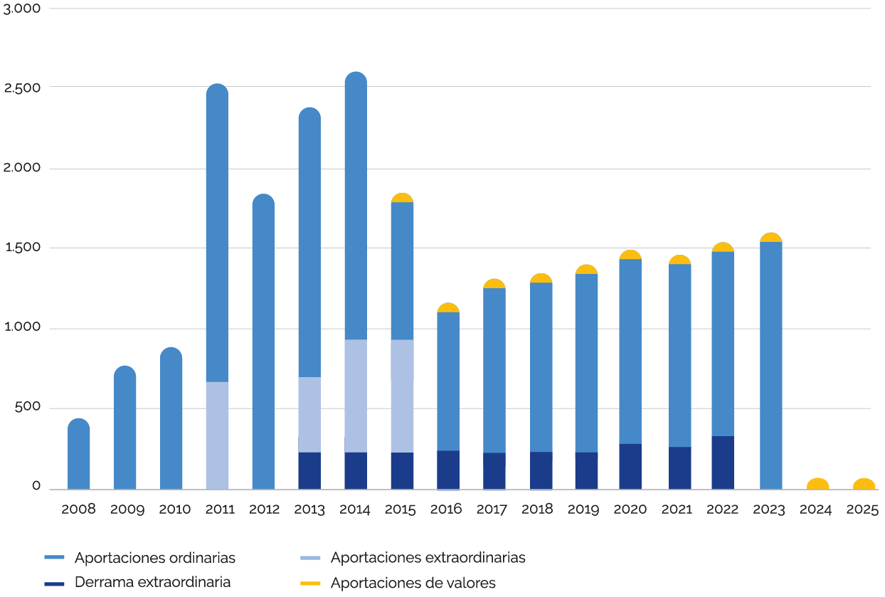 Gráfico de las aportaciones anuales de las entidades con el paso de los años