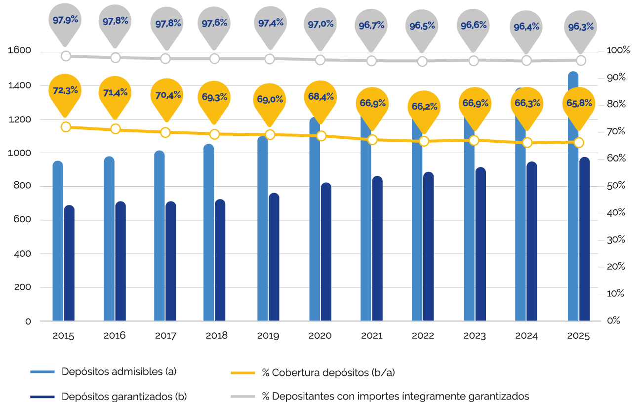 Gráfico de los depósitos dinerarios garantizados con el paso de los años