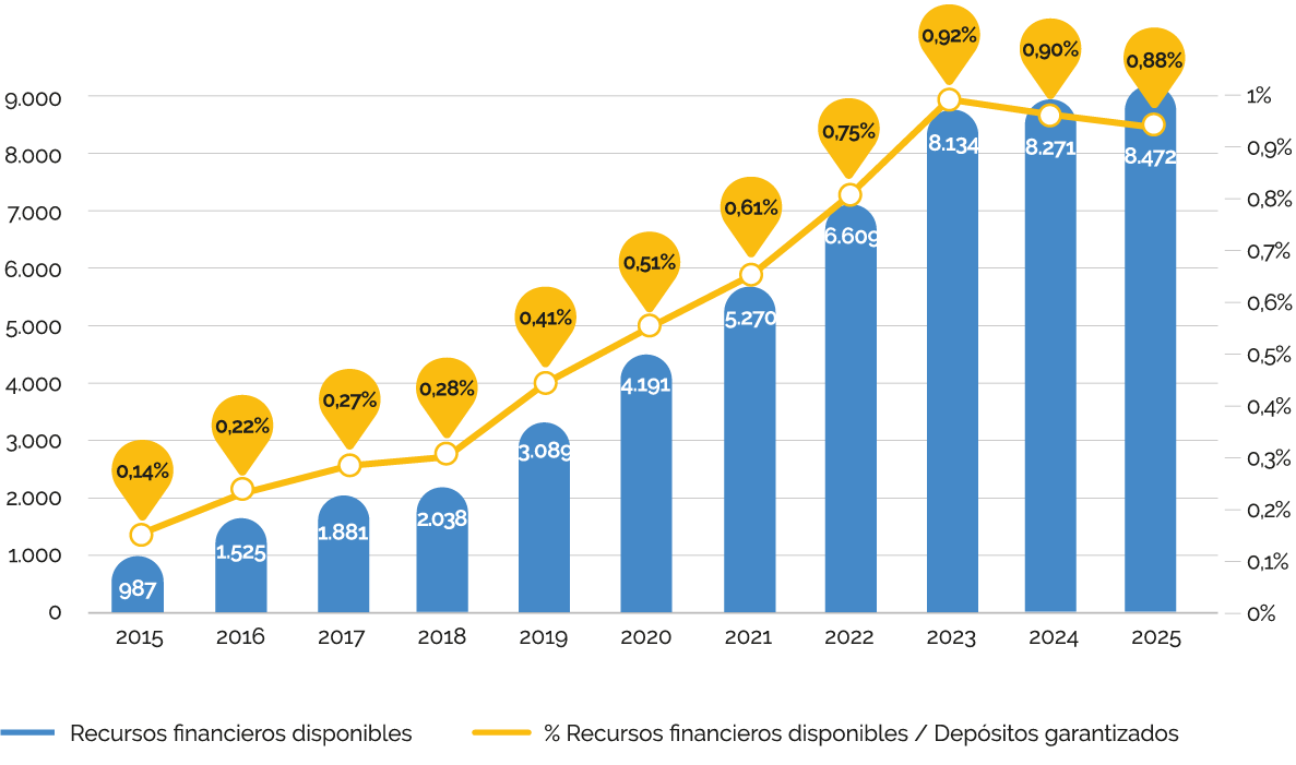 Gráfico comparativo de los recursos financieros disponibles y el nivel de cobertura con el paso de los años