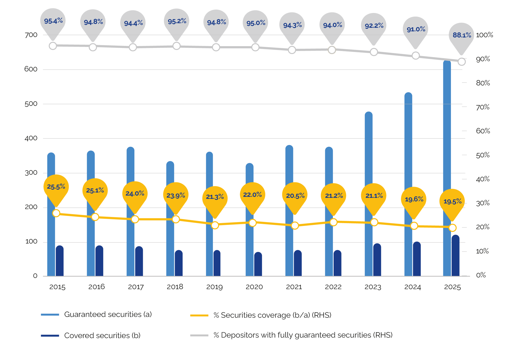Chart of guaranteed values covered by the FGD over the years up to 2025