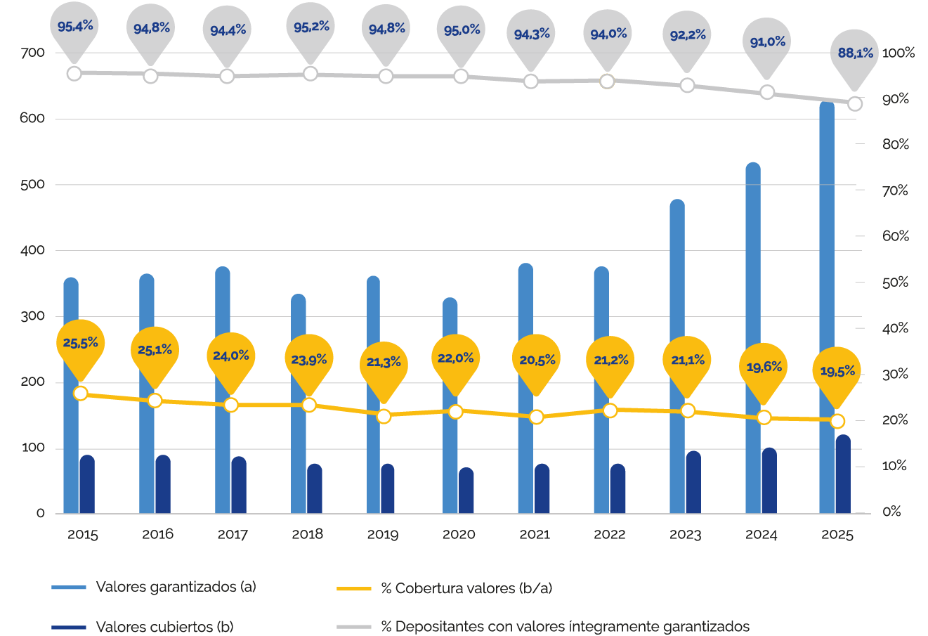 Gráfico de valores garantizados cubiertos por el FGD con el paso de los años hasta 2025