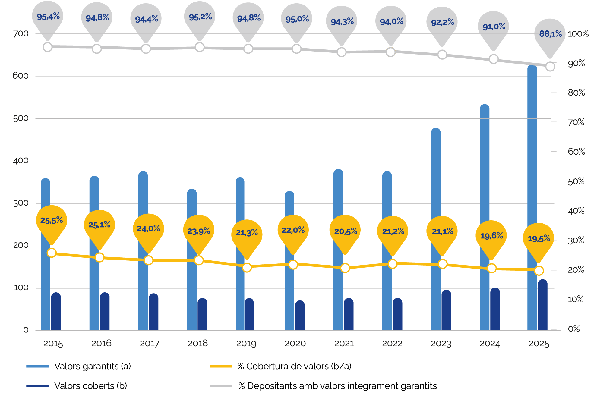 Gràfic dels valors garantits coberts pel FGD al llarg dels anys fins a 2025