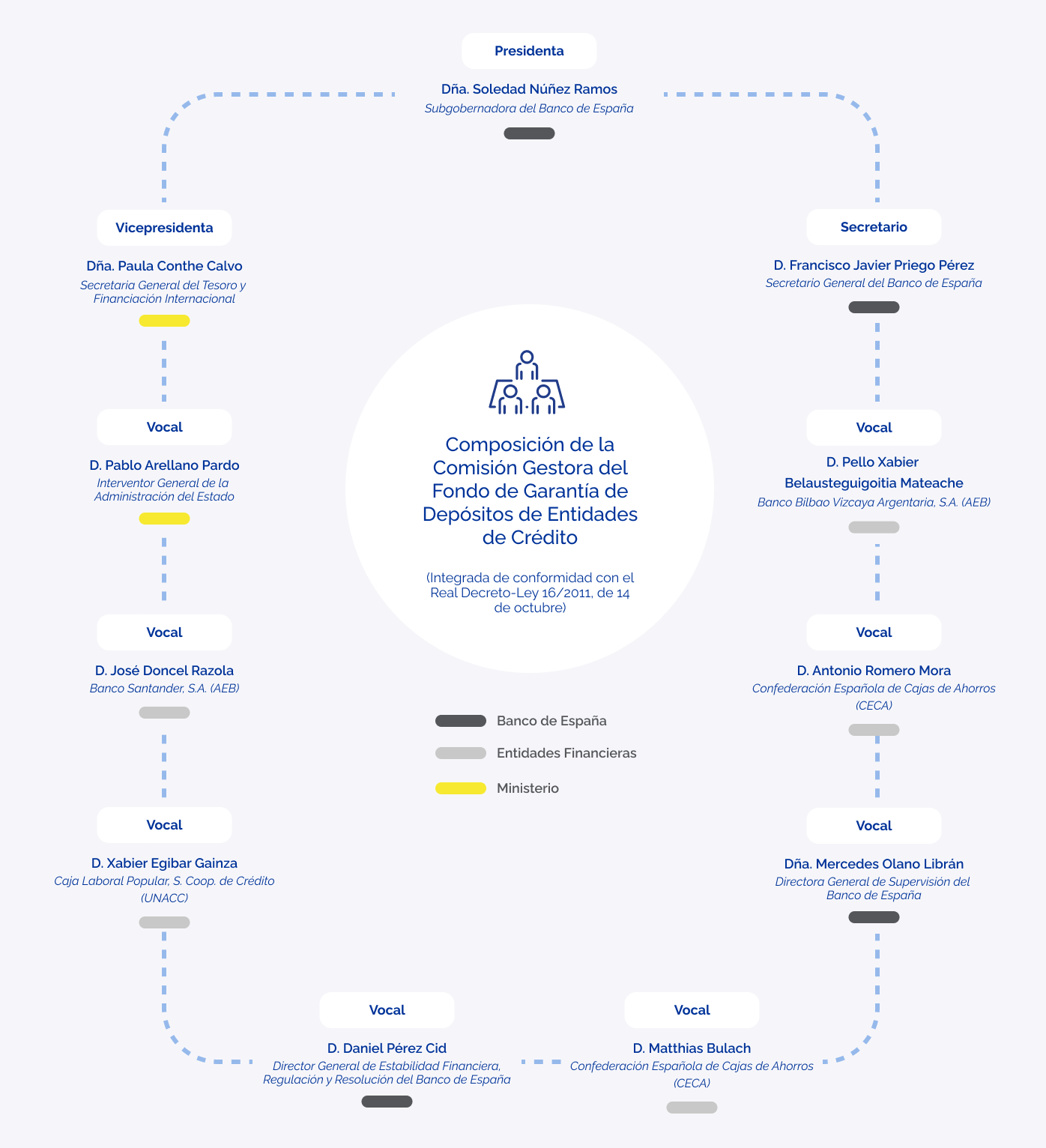 Organigrama Comisión Gestora
