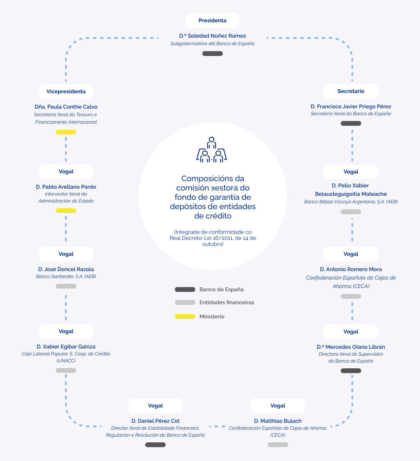 Organigrama Comisión Xestora