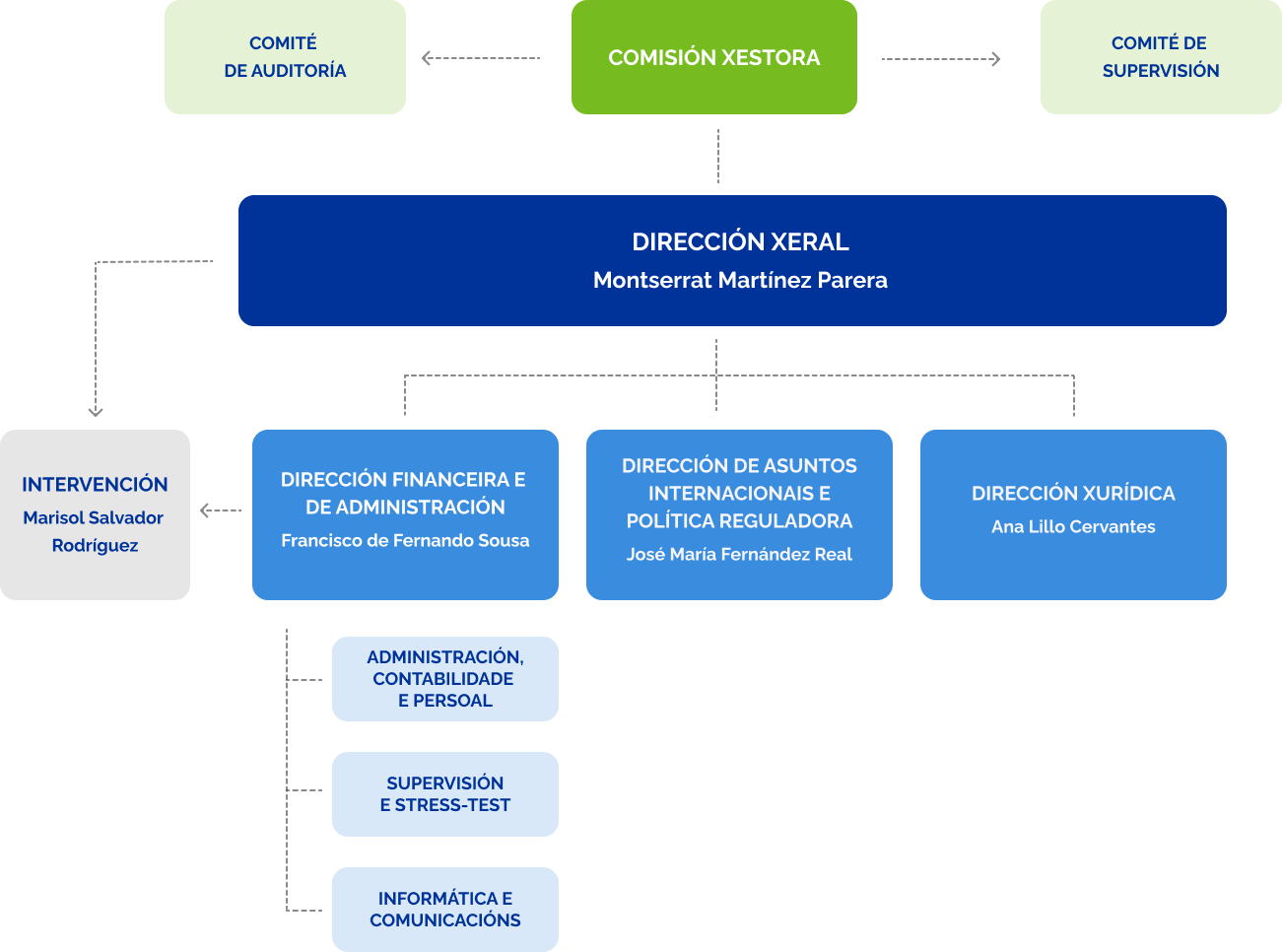 Organigrama do equipo directivo