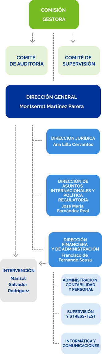 Organigrama del equipo directivo